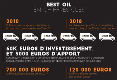 Nouveau garagiste mobile Best Oil dans le Rhône