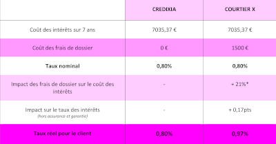 Performance du concept de rémunération des courtiers Credixia