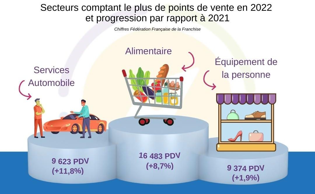 Secteurs de la franchise ayant le plus de points de vente en 2022