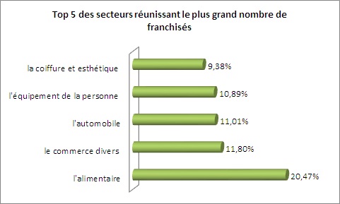 Classement des secteurs par nombre de franchisés