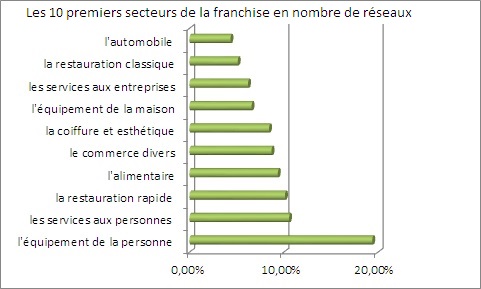 classement des secteurs par nombre de réseaux