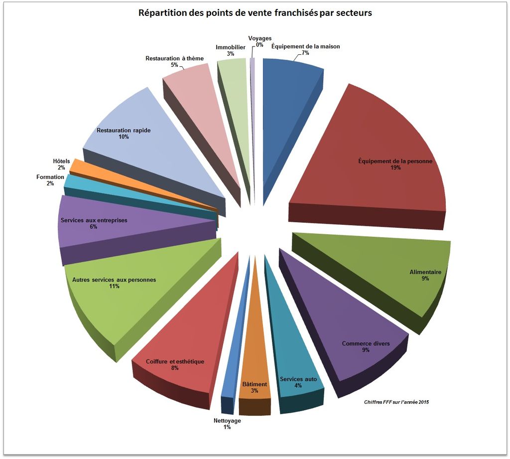 Chiffres Franchise 2015 FFF