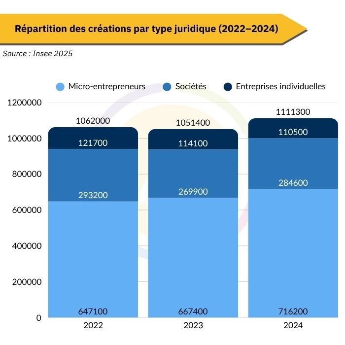 Répartition des créations d'entreprises par statut 2025