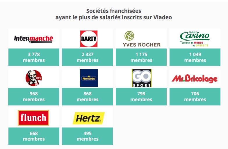 qui sont les entreprises présentes sur Viadeo