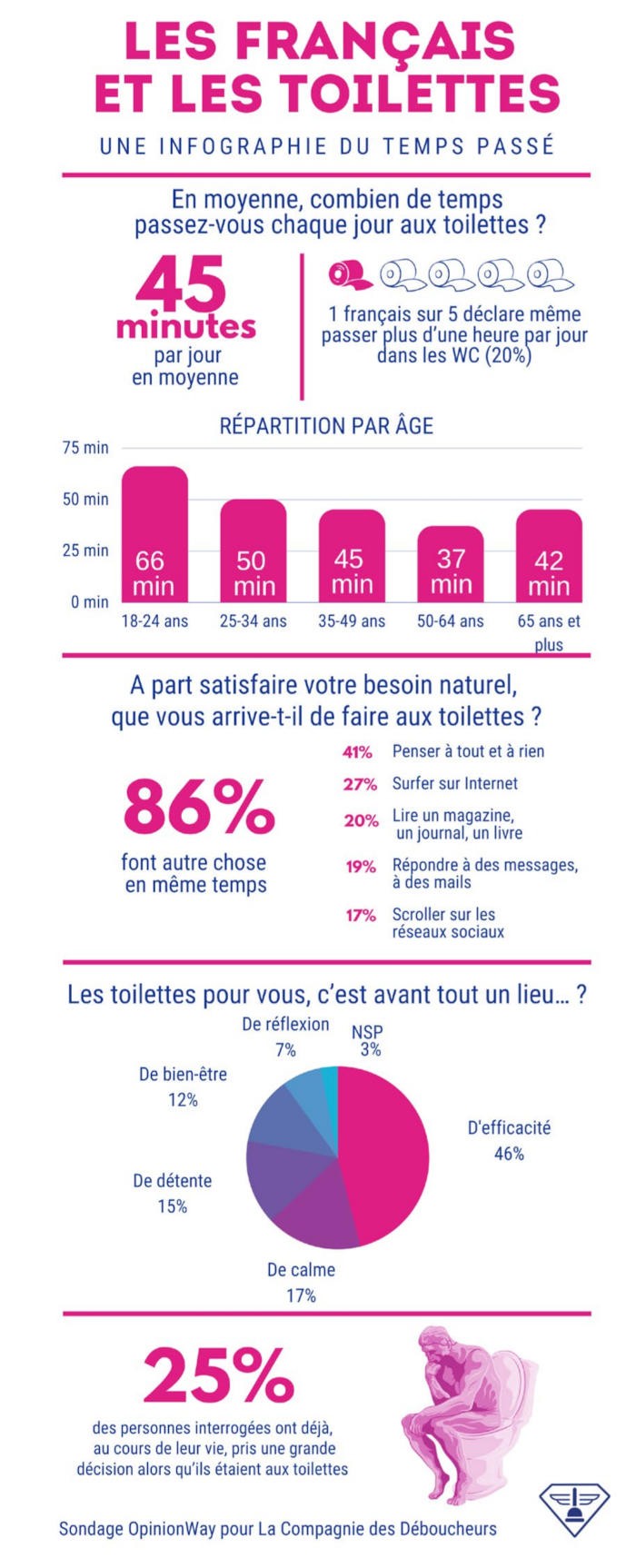 Les Français et les toilettes par La Compagnie des Déboucheurs