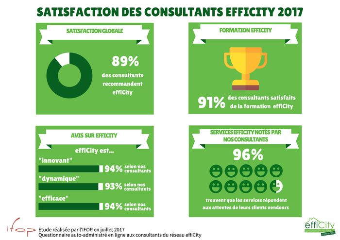 Franchise effiCity sondage satisfaction