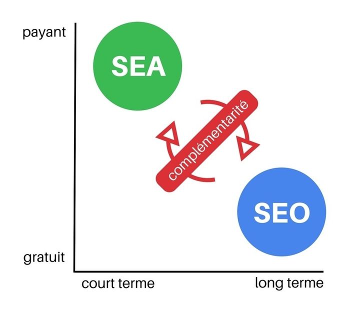 Graphique complémentarité SEO/SEA