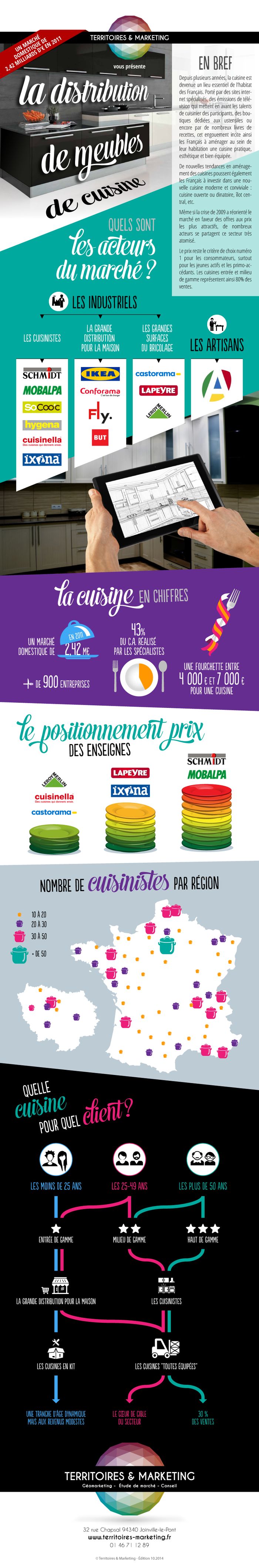 Infographie Territoires et Marketing sur le marché de la cuisine