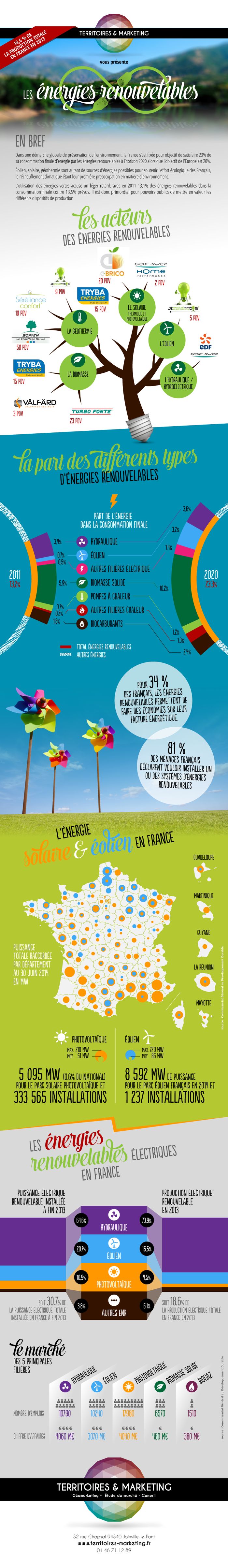 Le marché des énergies renouvelables en 2014