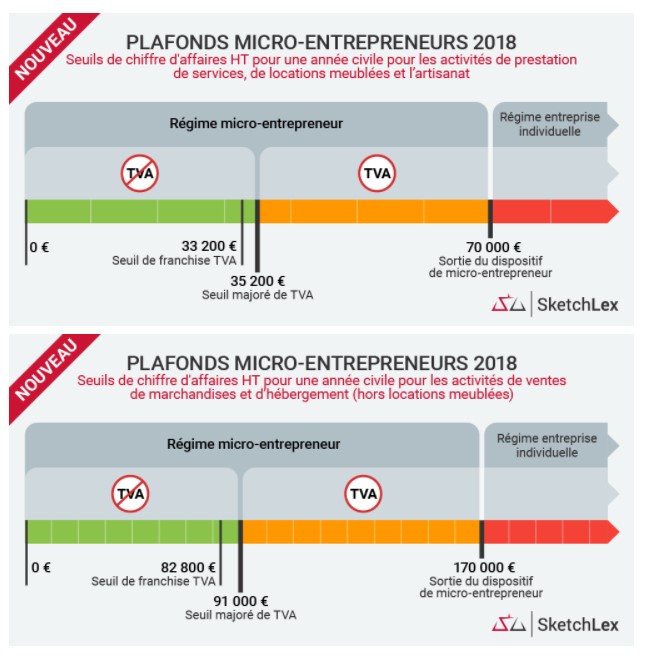 Auto Entrepreneur Quels Sont Les Changements Importants De