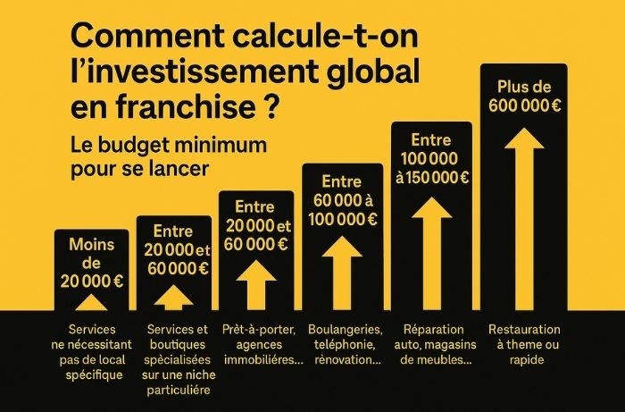 Comment calcule-t-on l'investissement global en franchise ?