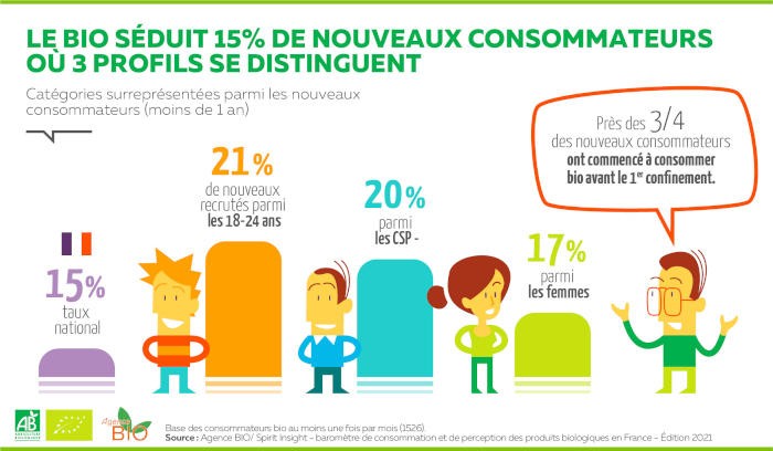 Quels sont les profils des consommateurs de produits bio ?