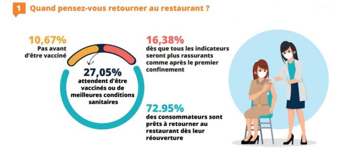 [Le chiffre du mois] 73% des Français prêts à retourner au restaurant dès la réouverture