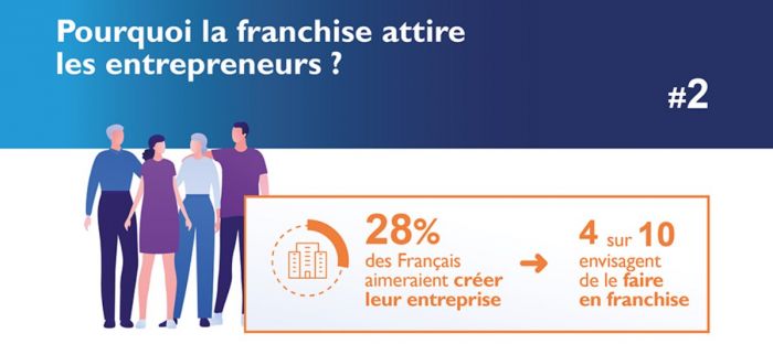 17e Enquête annuelle de la franchise, volet 2 : qui sont les entrepreneurs franchisés ?