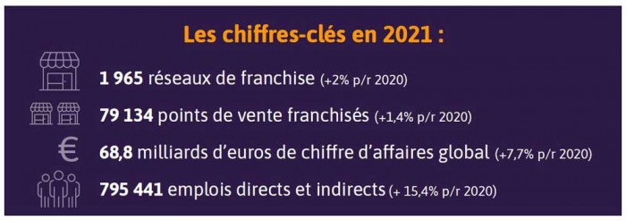 Indicateurs clés de la franchise 2021 : la franchise confirme la solidité de son modèle