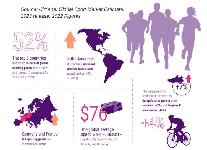 Le marché mondial des articles de sport en 2023