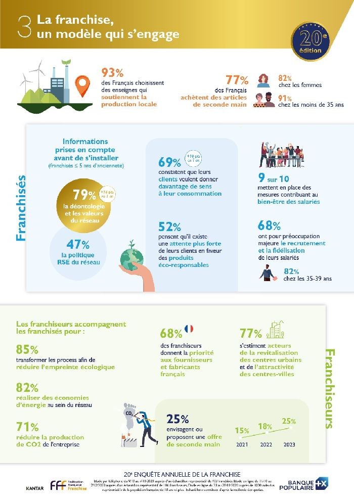 20e Enquête de la franchise : toujours plus d’éco-responsabilité et de RSE dans la franchise