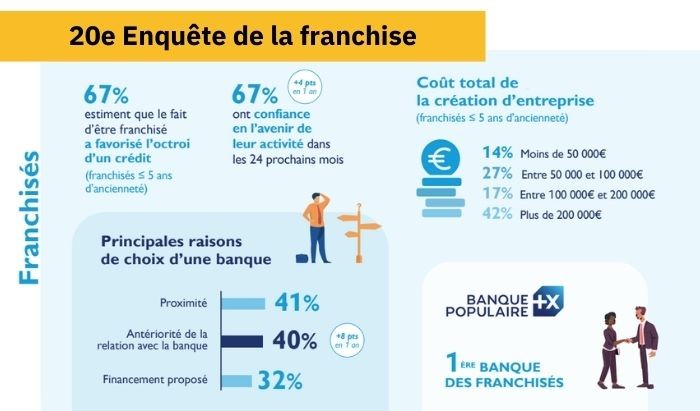 Franchise : Confiance et investissements en hausse