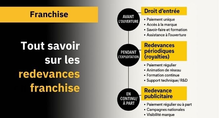 Redevances en franchise : Droit d’entrée, royalties et redevance publicitaire quelle différence ?