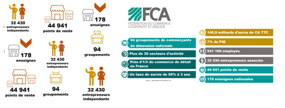 Chiffres commerce associé et coopératif 2015