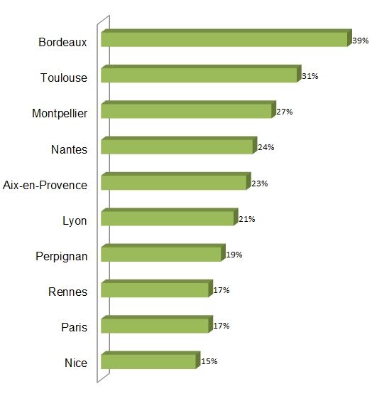 Top 10 des villes où il fait bon travailler selon l’Institut Great Place to Work® 